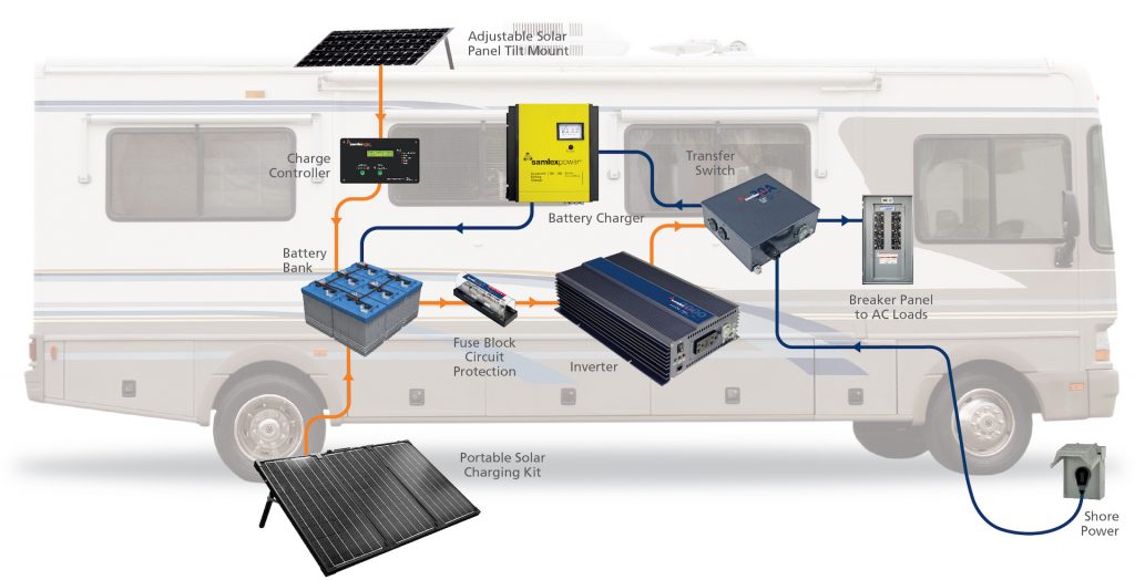 Solar power for your dry camping experience | How to Winterize Your RV